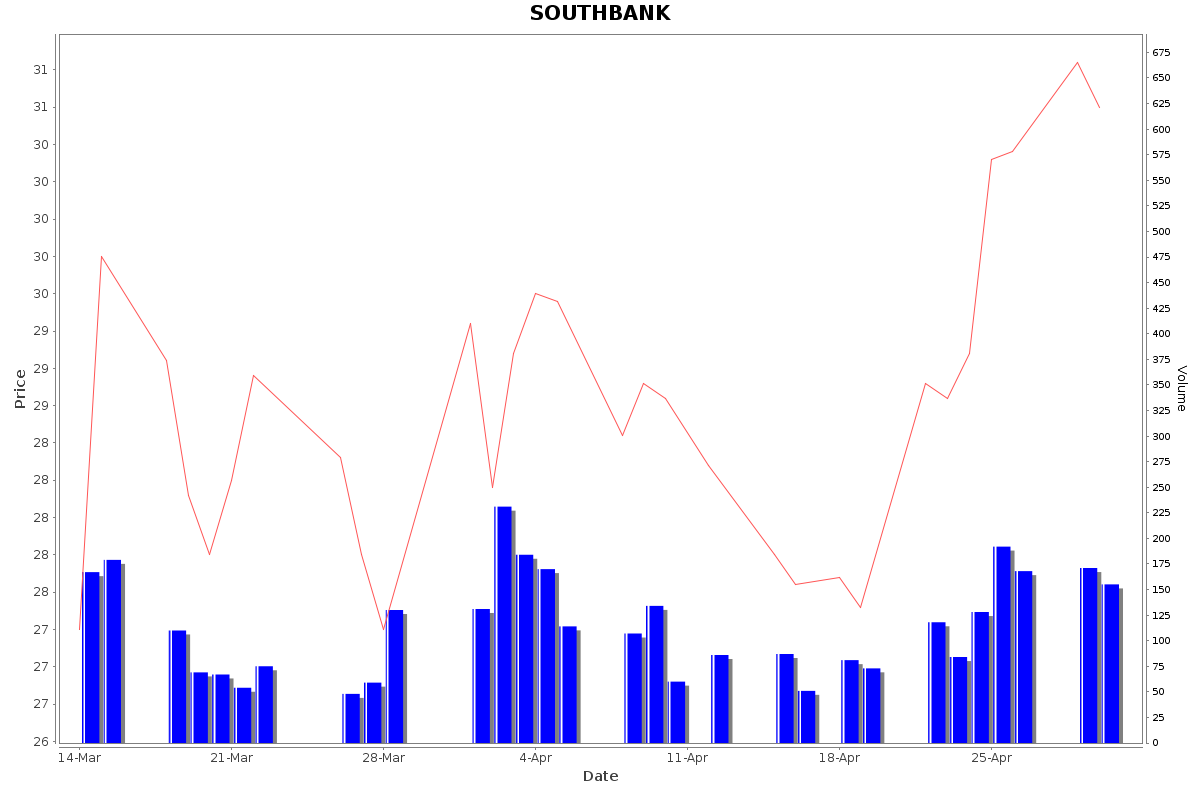 SOUTHBANK Daily Price Chart NSE Today
